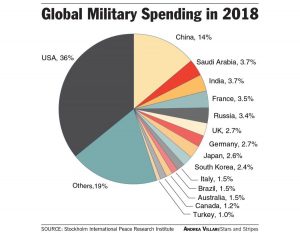 Trillions Of Dollars In U.S. Military Spending Are Unaccounted-For ...