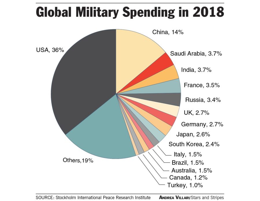 √ Top 10 Country Defence Budget 2020 Space Defense