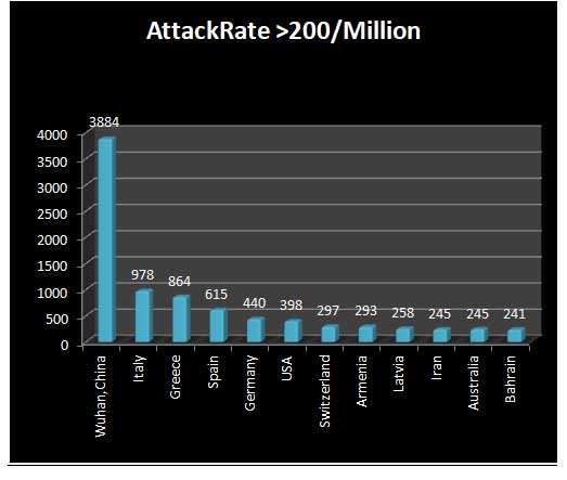 attack rate