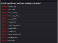 COVID-19 Pandemic: India Fourth Worst Affected Country In Asia