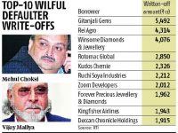 Over Rs 68,600-crore loans of wilful defaulters written off, says RBI