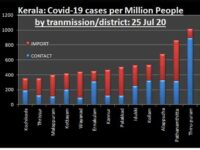 Covid-19 Pandemic in Kerala heading towards Community Spread