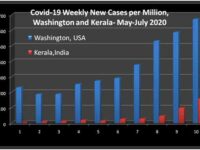 COVID-19; A Comparative Study of the Pandemic In Kerala, India and Washington, USA – March-July 2020