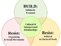 System Change: A Basic Primer to the Solidarity Economy