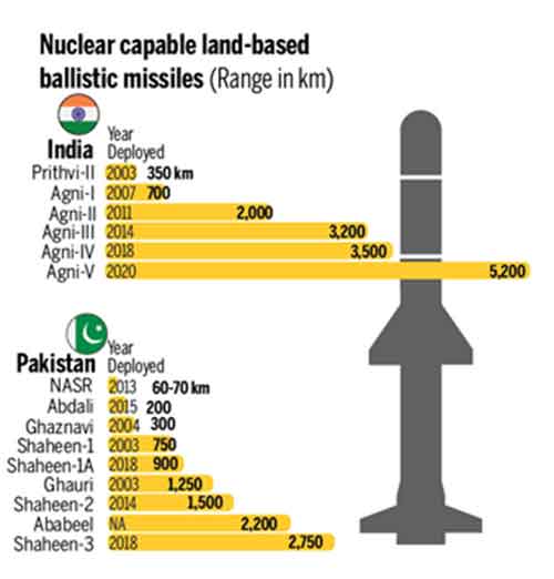 India Pakistan Nuclear Heads