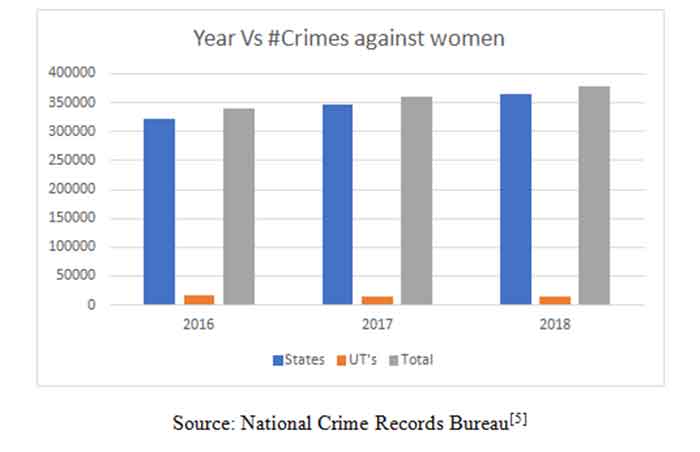 crimes against women