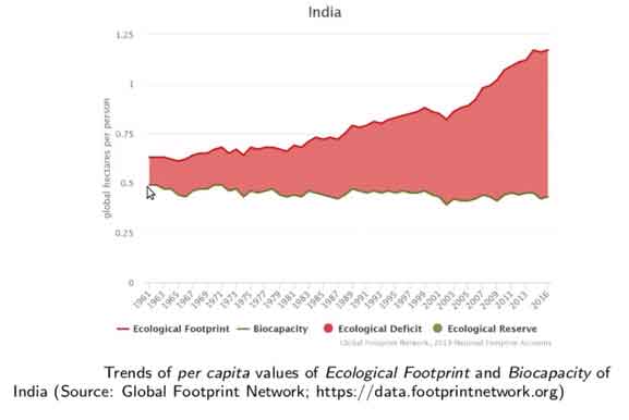 ecological foot print india