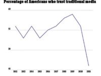 American trust in the mainstream media hits an all-time low