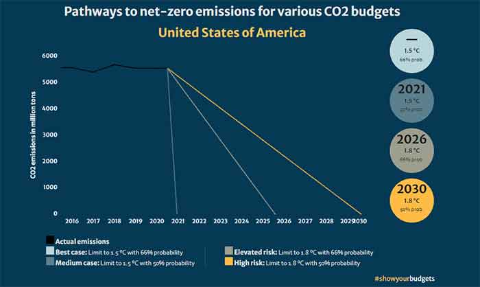 CO2 Budget