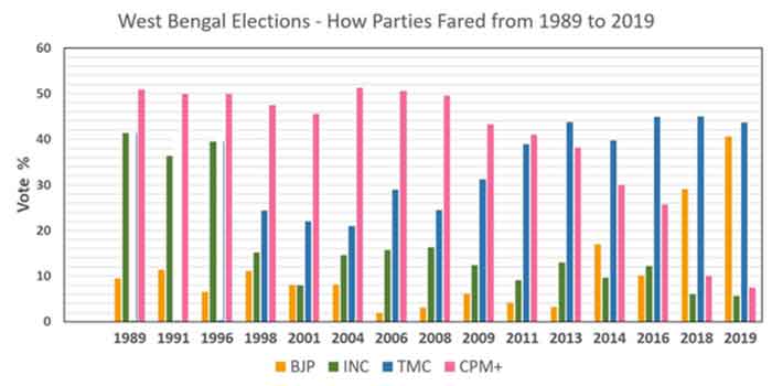 Bengal Voting Pattern