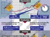 COVID19: Dwindling Supply of Vaccines and Rising Cost