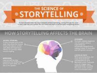 Storytelling-A Scientific Analysis