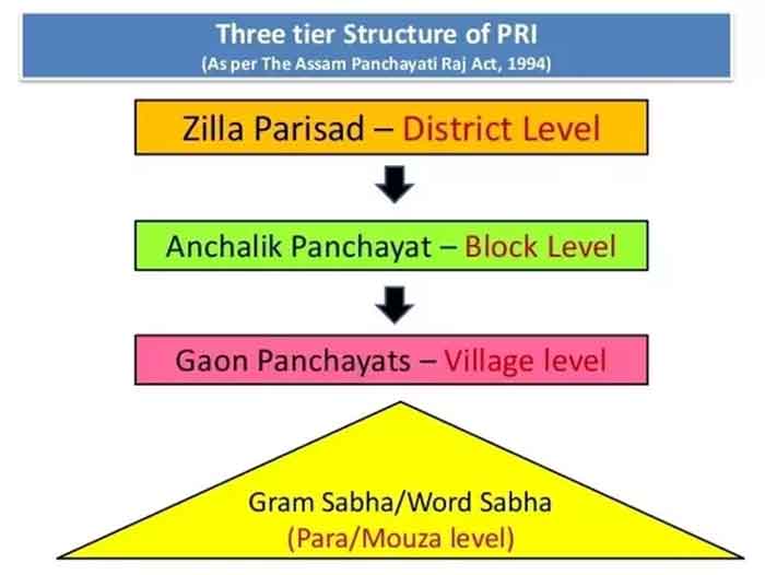 Panchayati Raj Institutions in Bihar