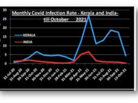 Breakthrough Infections, Hospitalisations and Death during the Covid Vaccination Drive in Kerala