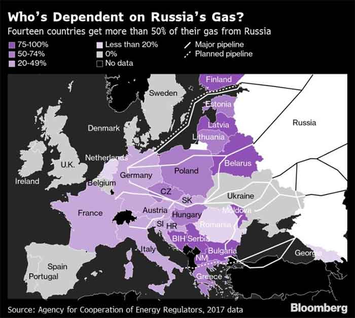 Russia Gas