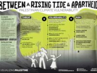 Palestine: Between a Rising Tide and Apartheid – Environmental Justice