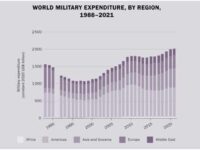 World Military Expenditure Passes $2 Trillion For First Time, Finds SIPRI