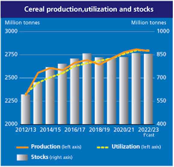 cereal production