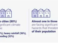 Climate Hazards Threaten 70% of Population Of A Third Of World’s Cities 