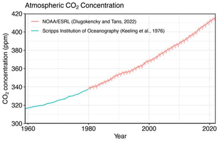CO2 2022