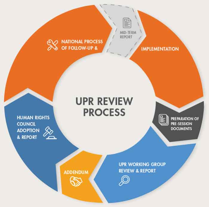 Universal Periodic Review