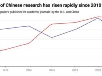 China now publishes more high-quality science than any other nation – should the US be worried?