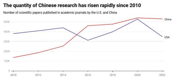 China veröffentlicht jetzt mehr hochwertige Wissenschaft als jede andere Nation – sollten sich die USA Sorgen machen?|  Gegenströmungen