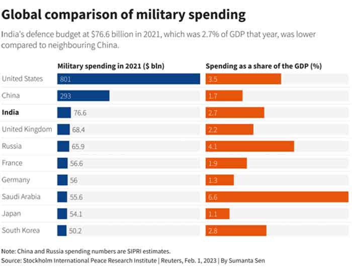 military spending global