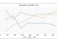A Few Least Discussed Curious Aspects re: Karnataka Elections