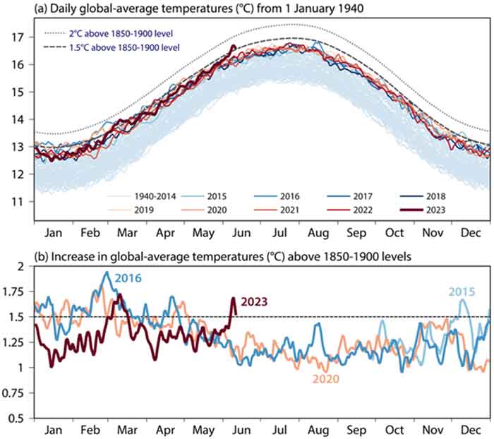 Increase in Global Average Temperature