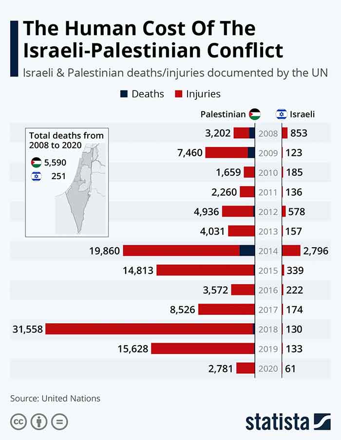 Human Cost of Israel Palestine Conflict