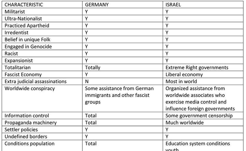 Germany Israel Comparison