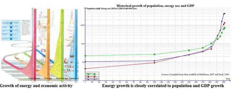 Growth of Energy
