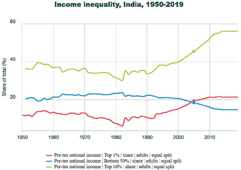 Income Inequality India