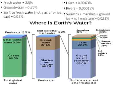 Earths Water Resources