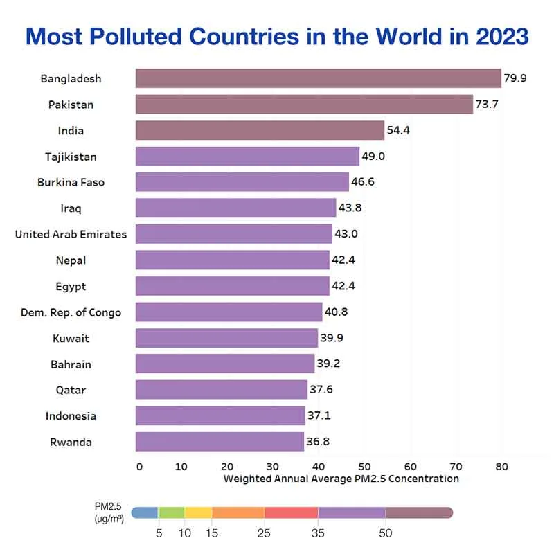 Most Polluted Countries In The World 2023 jpg