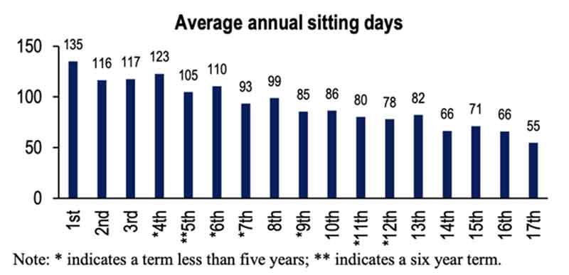 sitting days